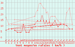 Courbe de la force du vent pour Diepholz