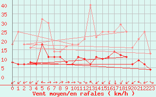 Courbe de la force du vent pour Fribourg (All)