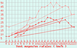 Courbe de la force du vent pour Dole-Tavaux (39)