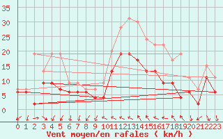 Courbe de la force du vent pour Hyres (83)