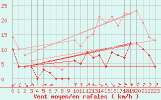 Courbe de la force du vent pour Orly (91)