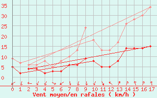 Courbe de la force du vent pour Montlimar (26)