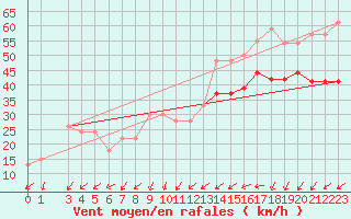 Courbe de la force du vent pour la bouée 62103