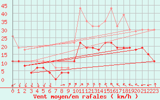 Courbe de la force du vent pour Boulogne (62)