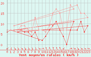 Courbe de la force du vent pour Montpellier (34)
