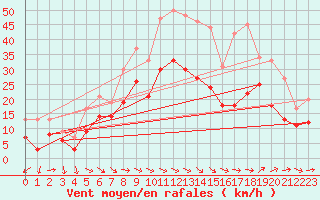 Courbe de la force du vent pour Istres (13)
