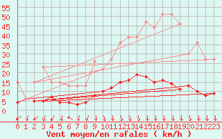 Courbe de la force du vent pour La Pesse (39)