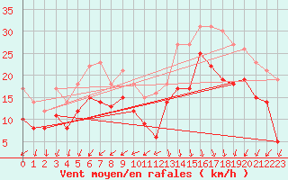 Courbe de la force du vent pour Le Havre - Octeville (76)