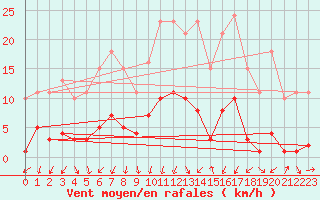 Courbe de la force du vent pour Gjilan (Kosovo)