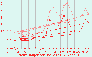 Courbe de la force du vent pour Leinefelde