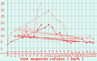 Courbe de la force du vent pour Lichtenhain-Mittelndorf