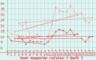 Courbe de la force du vent pour Mende - Chabrits (48)