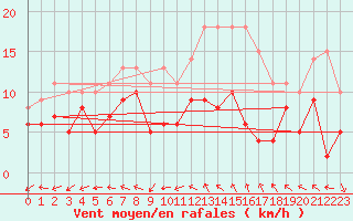 Courbe de la force du vent pour Vannes-Sn (56)