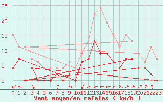 Courbe de la force du vent pour Agen (47)
