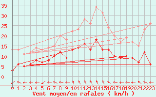 Courbe de la force du vent pour Langres (52) 