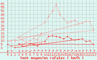 Courbe de la force du vent pour Chamonix-Mont-Blanc (74)