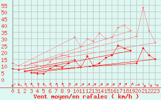 Courbe de la force du vent pour Ile d