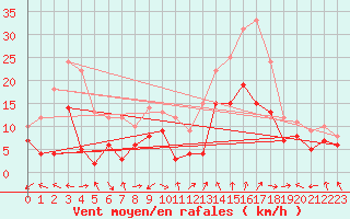 Courbe de la force du vent pour Dole-Tavaux (39)
