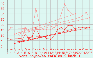 Courbe de la force du vent pour Bziers Cap d