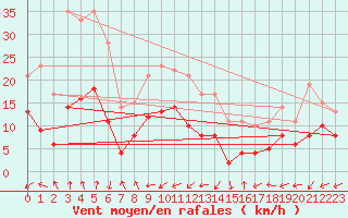 Courbe de la force du vent pour Grenoble/St-Etienne-St-Geoirs (38)