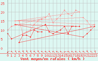 Courbe de la force du vent pour Stuttgart / Schnarrenberg