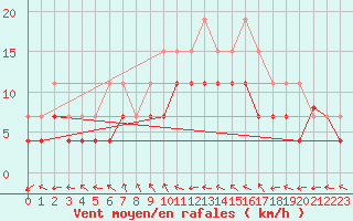 Courbe de la force du vent pour Mont-de-Marsan (40)