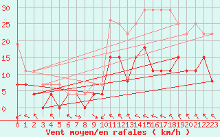 Courbe de la force du vent pour Brive-Laroche (19)
