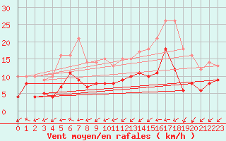 Courbe de la force du vent pour Dax (40)