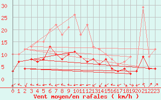 Courbe de la force du vent pour Belfort-Dorans (90)