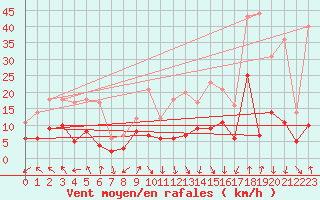 Courbe de la force du vent pour Auch (32)