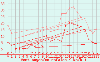 Courbe de la force du vent pour Le Luc - Cannet des Maures (83)