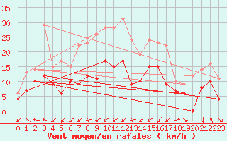 Courbe de la force du vent pour Paray-le-Monial - St-Yan (71)