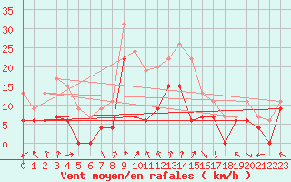 Courbe de la force du vent pour Clermont-Ferrand (63)
