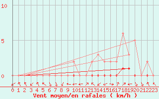 Courbe de la force du vent pour Manlleu (Esp)