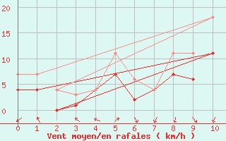 Courbe de la force du vent pour Werl