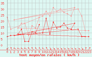 Courbe de la force du vent pour Stuttgart / Schnarrenberg