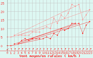 Courbe de la force du vent pour Bulson (08)