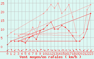 Courbe de la force du vent pour Waldmunchen