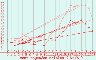 Courbe de la force du vent pour Cap Cpet (83)