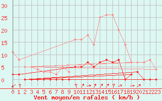 Courbe de la force du vent pour Chamonix-Mont-Blanc (74)