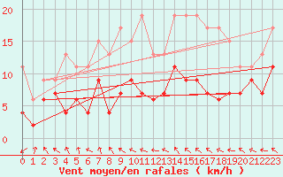 Courbe de la force du vent pour Charleville-Mzires (08)