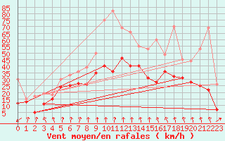 Courbe de la force du vent pour Mont-Aigoual (30)