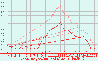 Courbe de la force du vent pour Le Luc - Cannet des Maures (83)