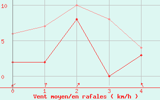 Courbe de la force du vent pour Saunay (37)