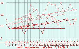 Courbe de la force du vent pour Chlons-en-Champagne (51)