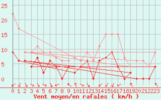 Courbe de la force du vent pour Paray-le-Monial - St-Yan (71)
