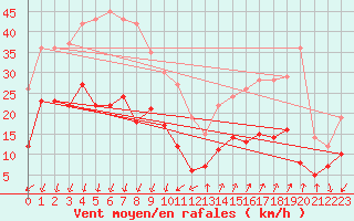 Courbe de la force du vent pour Embrun (05)