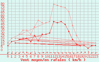 Courbe de la force du vent pour Bziers Cap d