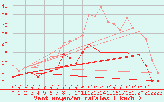 Courbe de la force du vent pour Trappes (78)