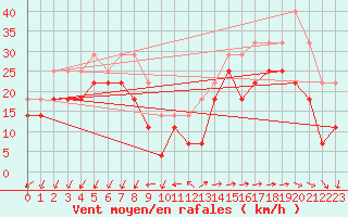 Courbe de la force du vent pour Pointe de Chemoulin (44)